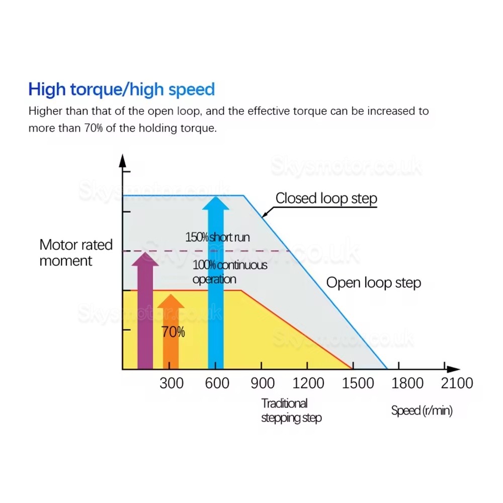 Nema 23 Integrated  Closed-loop Stepper Motor OSP001653 1.2Nm/2Nm/2.5Nm/3Nm with Drive & Encoder